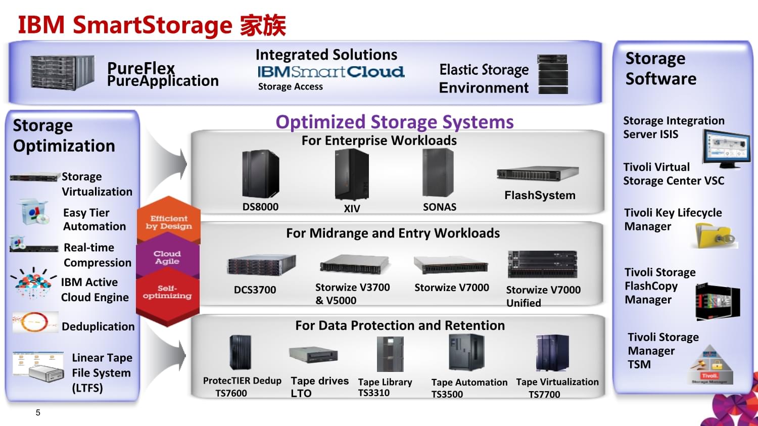 IBM软件定义存储 赋能数据中心的存储革命
