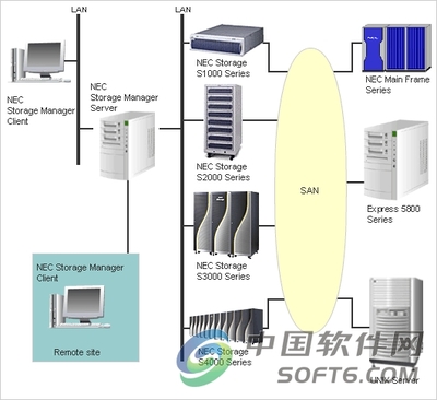 NEC Storage Management Software 高效、可靠的存储管理解决方案