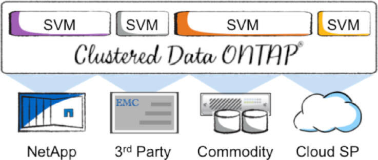 SDS会走向传统存储的老路吗？